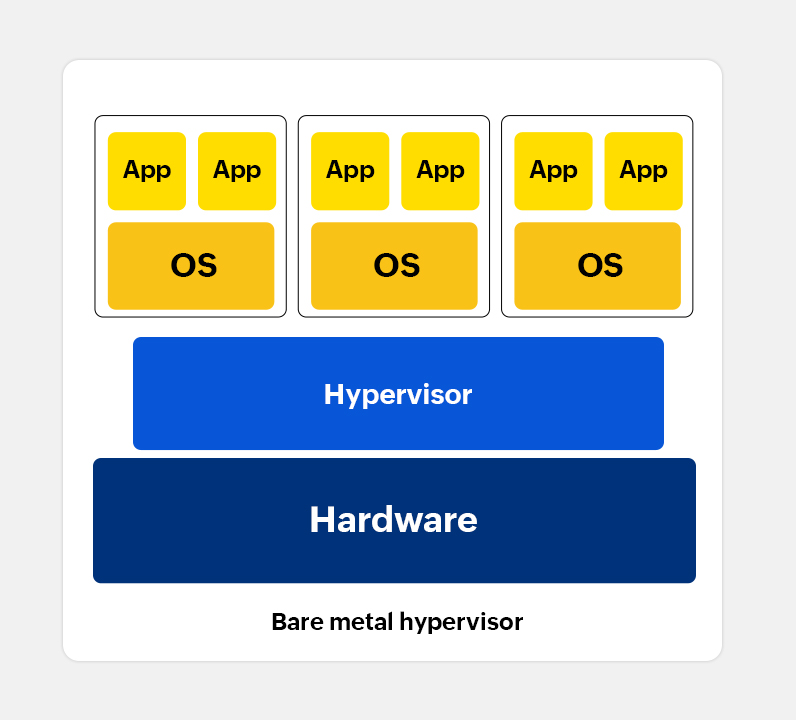 hypervisor-type-1